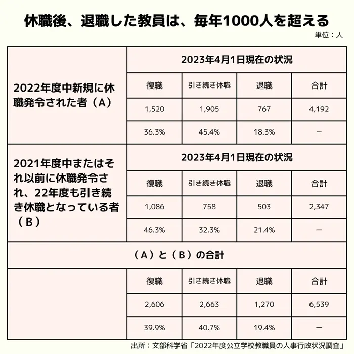 （図2）精神疾患による休職者の休職発令後の状況