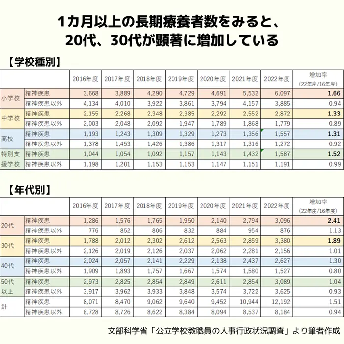 （図3）精神疾患による病気休職者および1カ月以上の病気休暇取得者