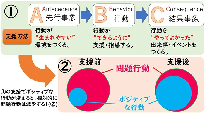 ポジティブ行動支援に基づく支援