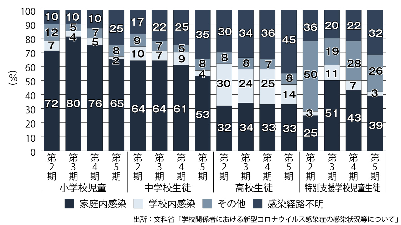 【図表1】期間による感染経路の変化