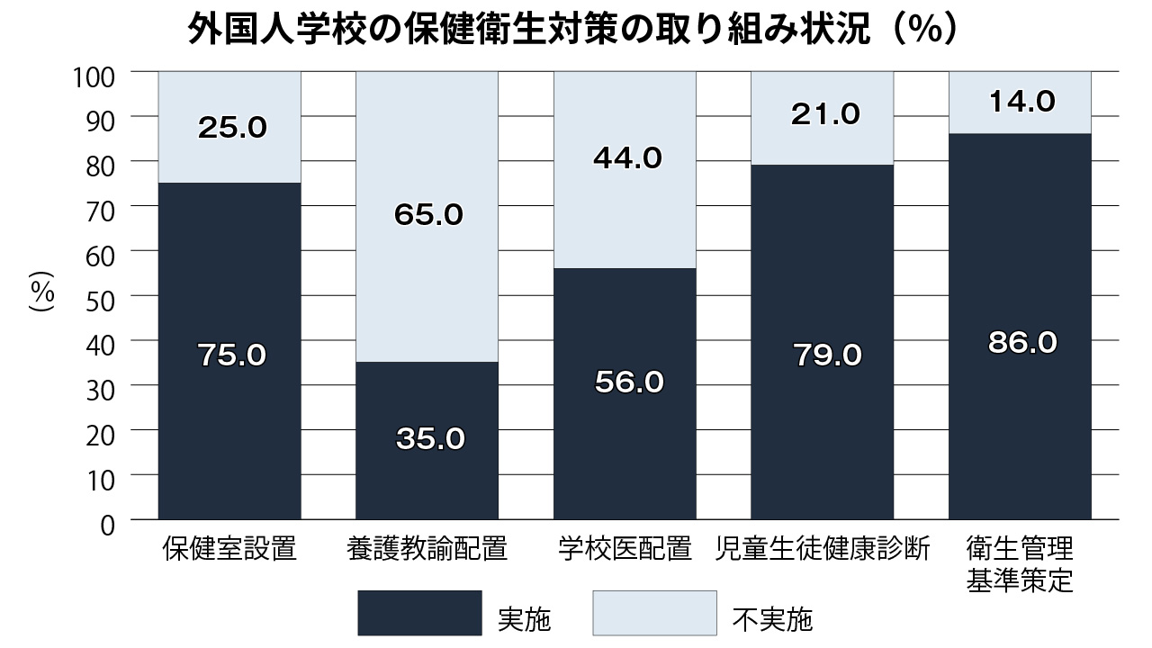 外国人学校の保健衛生対策の取り組み状況（文科省調査）