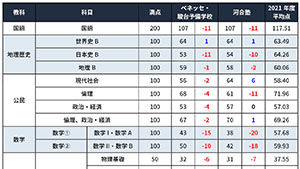 【共通テスト】数学、理科など難化 事件や津波で緊急対応も
