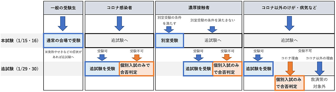 今回の共通テストにおける新型コロナウイルス感染者、濃厚接触者の対応
