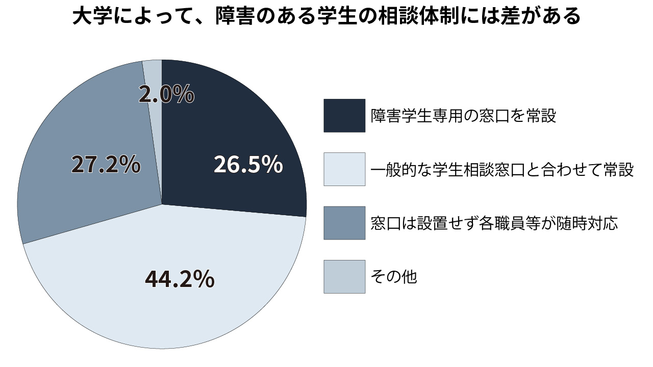 菊池准教授らが調査した、障害のある学生からの相談窓口の設置状況（「発達障害学生のオンライン授業におけるニーズや困り感に関する調査」より）