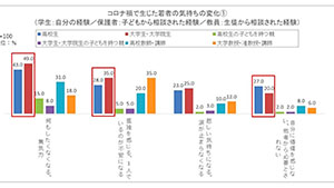 コロナ禍の若者 3割が「関係構築」「対人スキル」を不安視