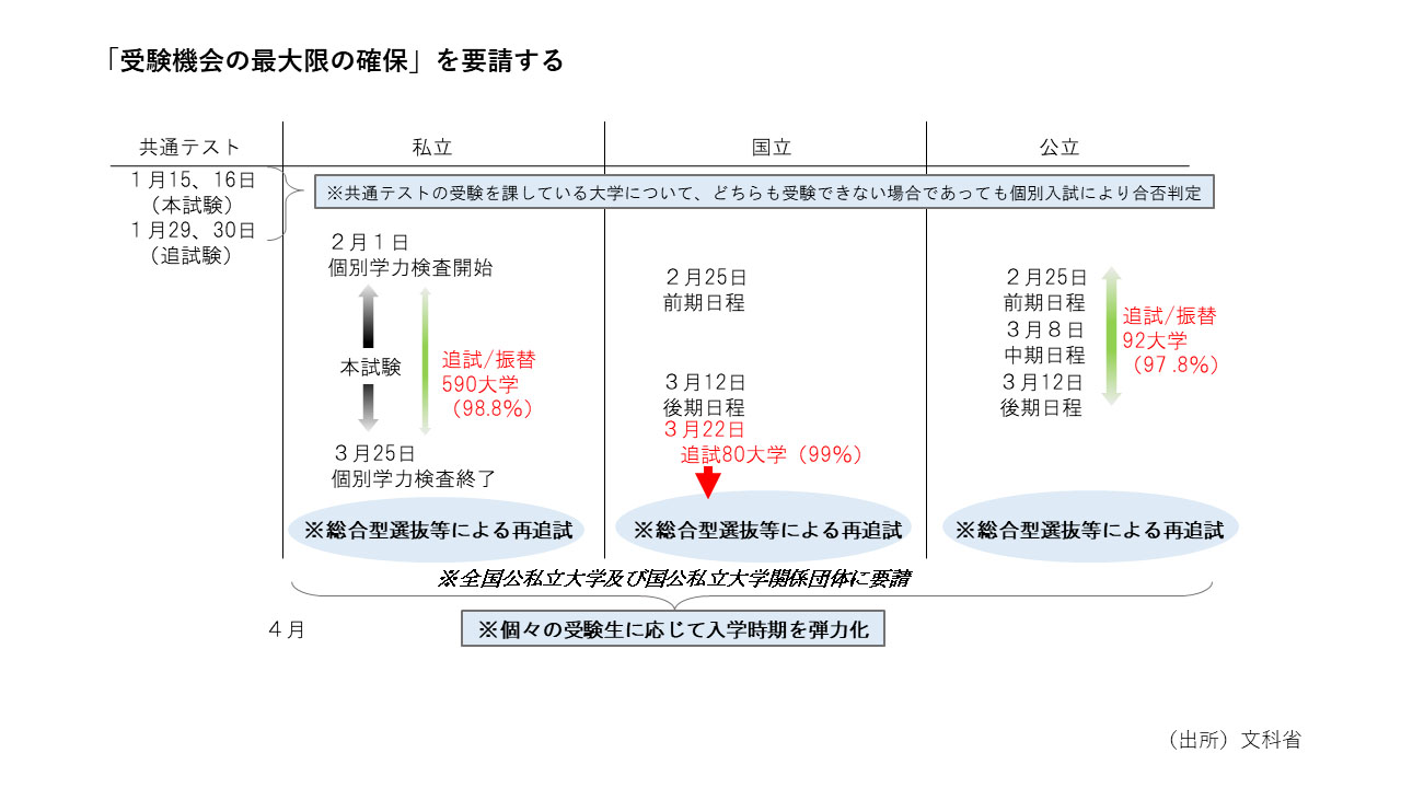 文科省が示した受験機会確保のスケジュール