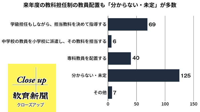 小学校教員に聞く（下） 高学年の教科担任制の難しさ