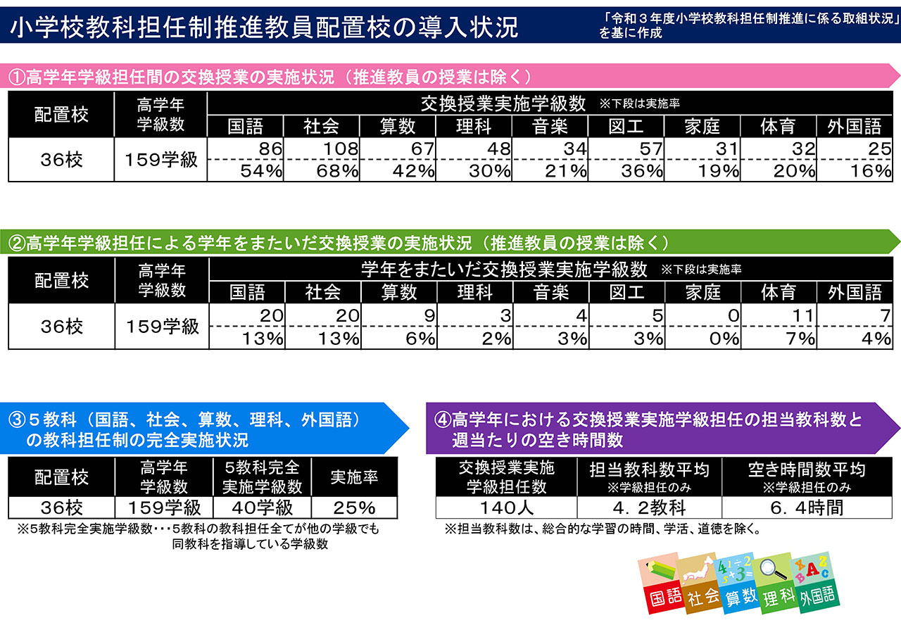 小学校教科担任制推進教員配置校の導入状況（大分県教委HPより）