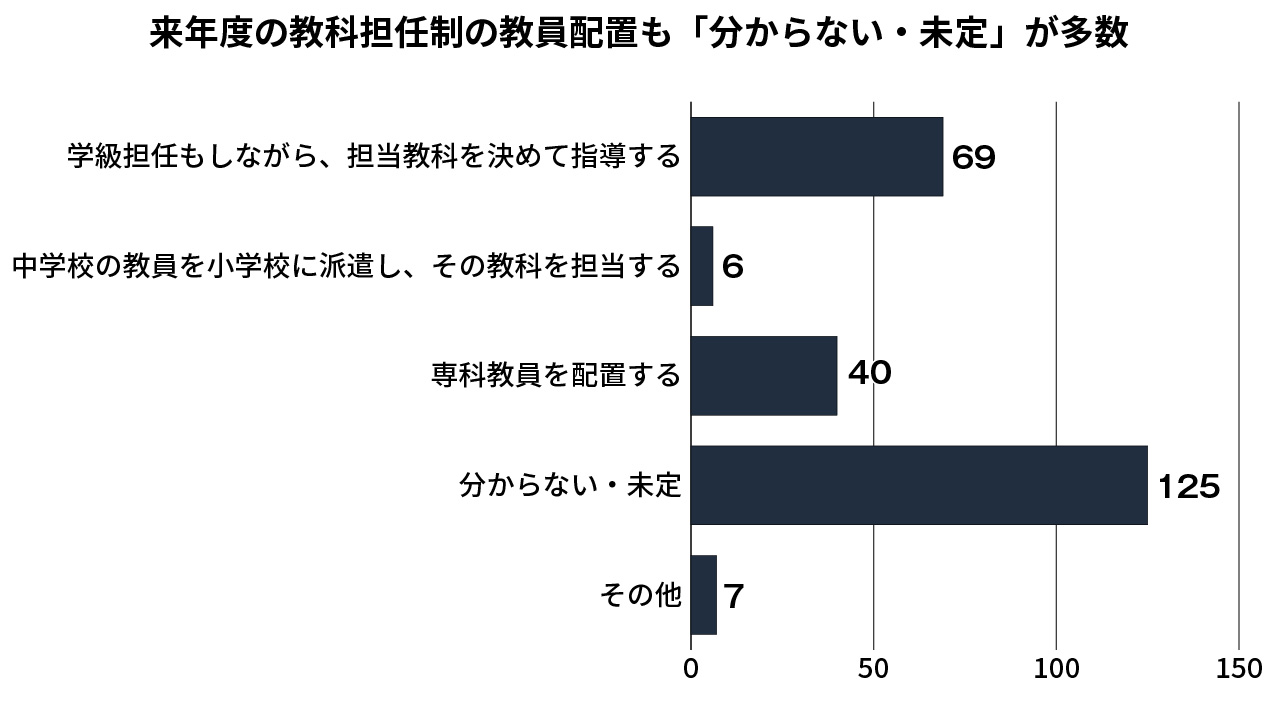 「教科担任制を実施する上での教員の確保はどのように行う予定ですか？」という質問の回答状況（複数回答）