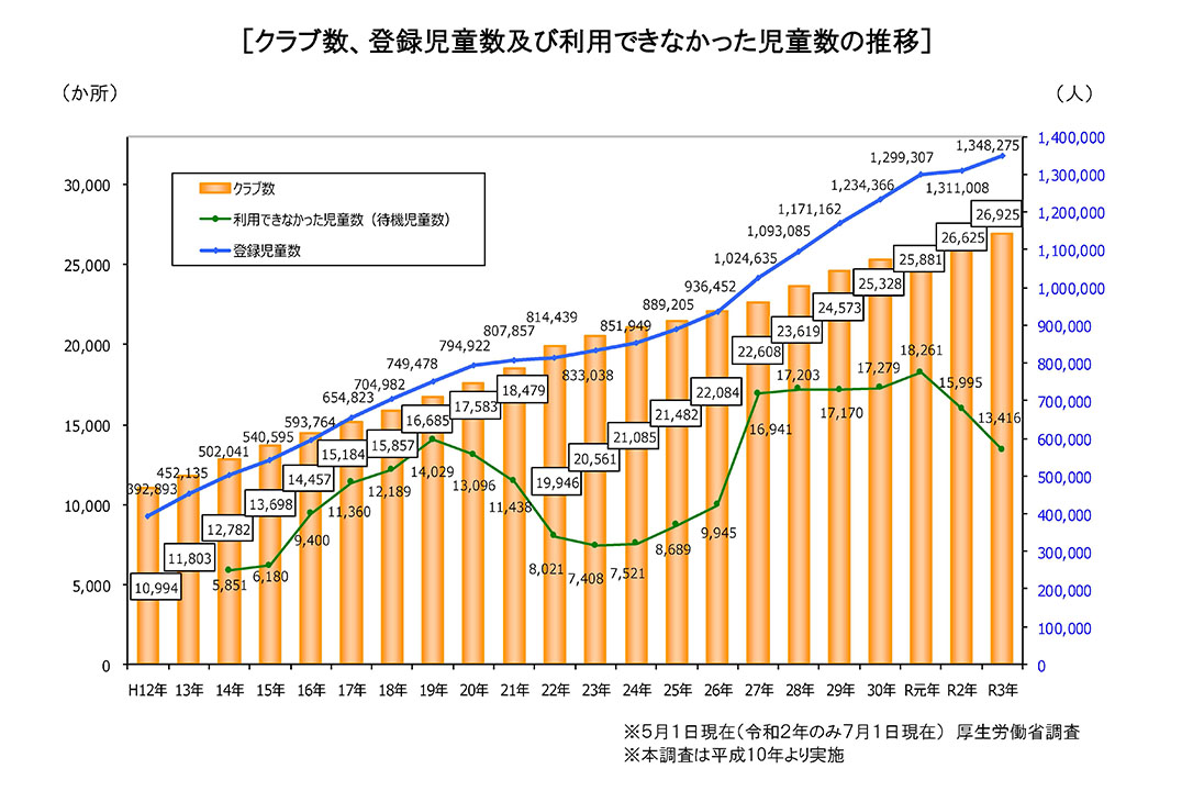 学童保育の数と登録児童数、待機児童数の推移