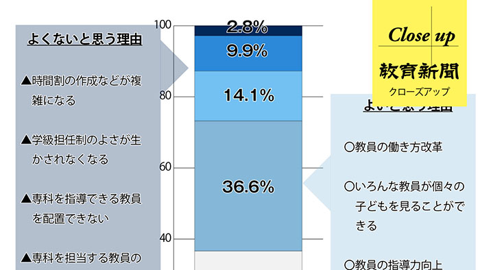 小学校教員に聞く(上) 高学年教科担任制と35人学級への意識