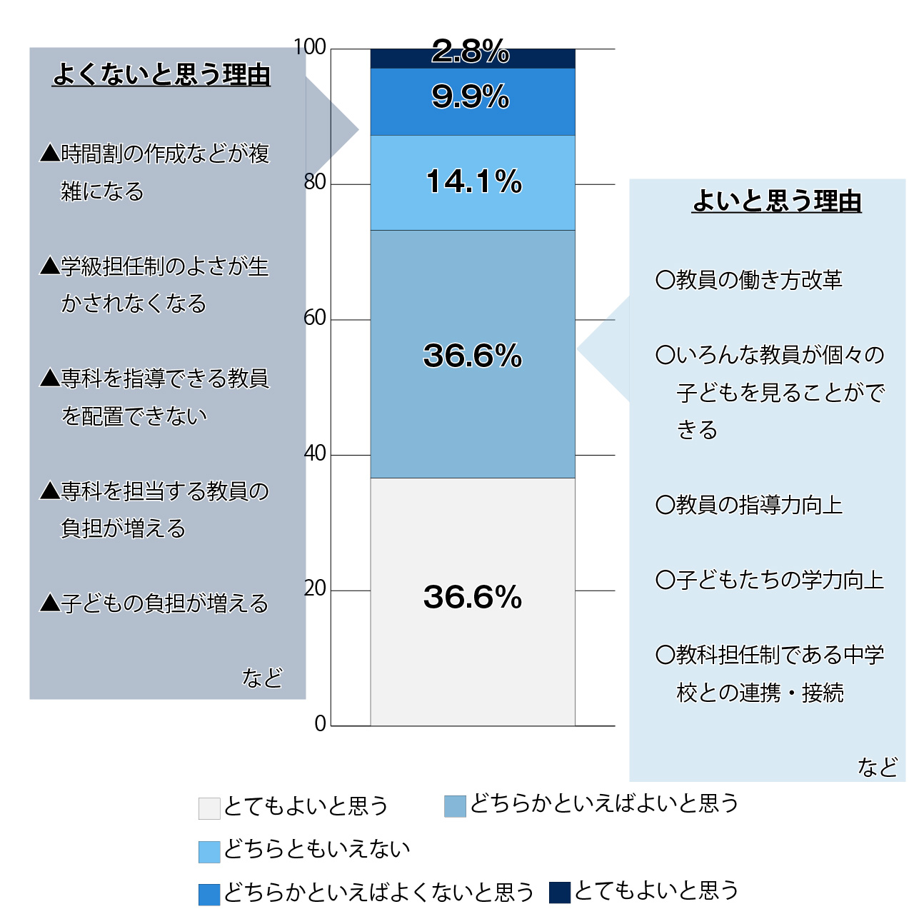 図：小学校高学年での教科担任制の評価とその理由