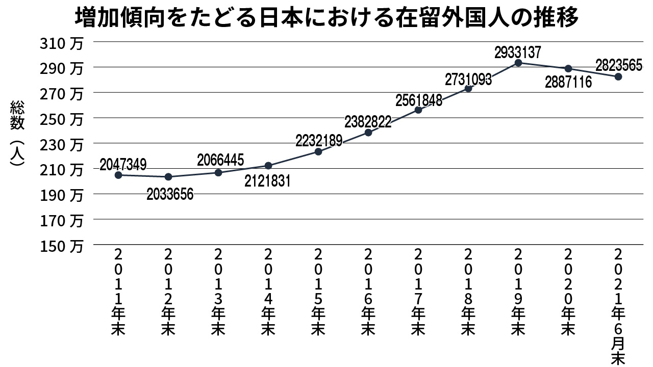 日本における在留外国人の推移（出入国在留管理庁より）
