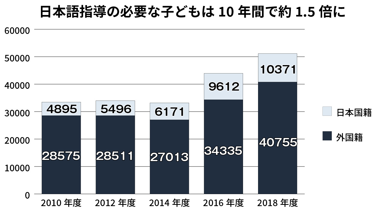 文科省「日本語指導が必要な児童生徒の受入状況等に関する調査（平成30年度）」より