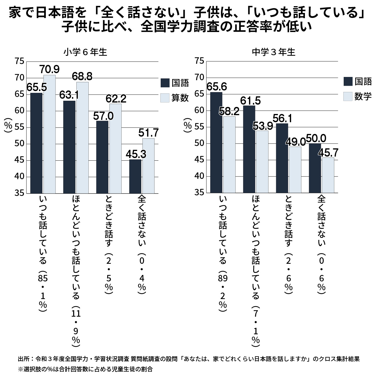 小学生の学力をめぐる国際比較研究 日本・米国・台湾の子どもと親と教師 小学生の学力をめぐる国際比較研究 日本・米国・台湾の子どもと