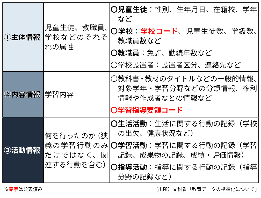 文科省による教育データの分類