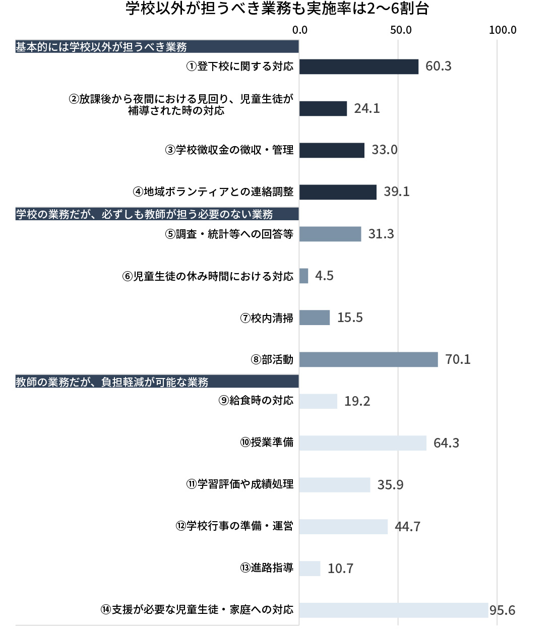 【図表】「3分類」の取り組み状況（都道府県、政令市、市区町村の総計）