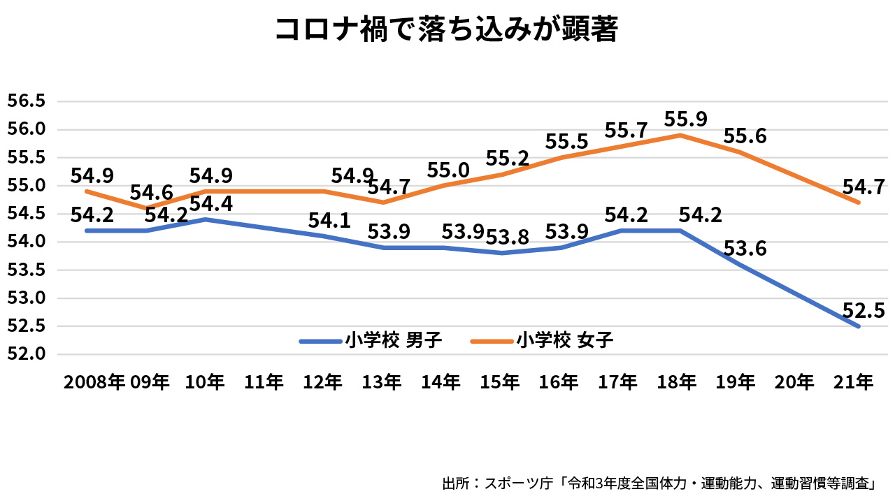 小学生の体力合計点