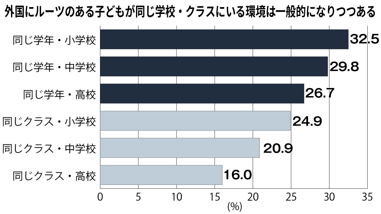 同じ学校・クラスに外国につながる子どもがいた経験がある人の割合