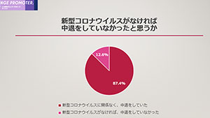 「コロナなければ中退せず」12.6％ 学生らにアンケート