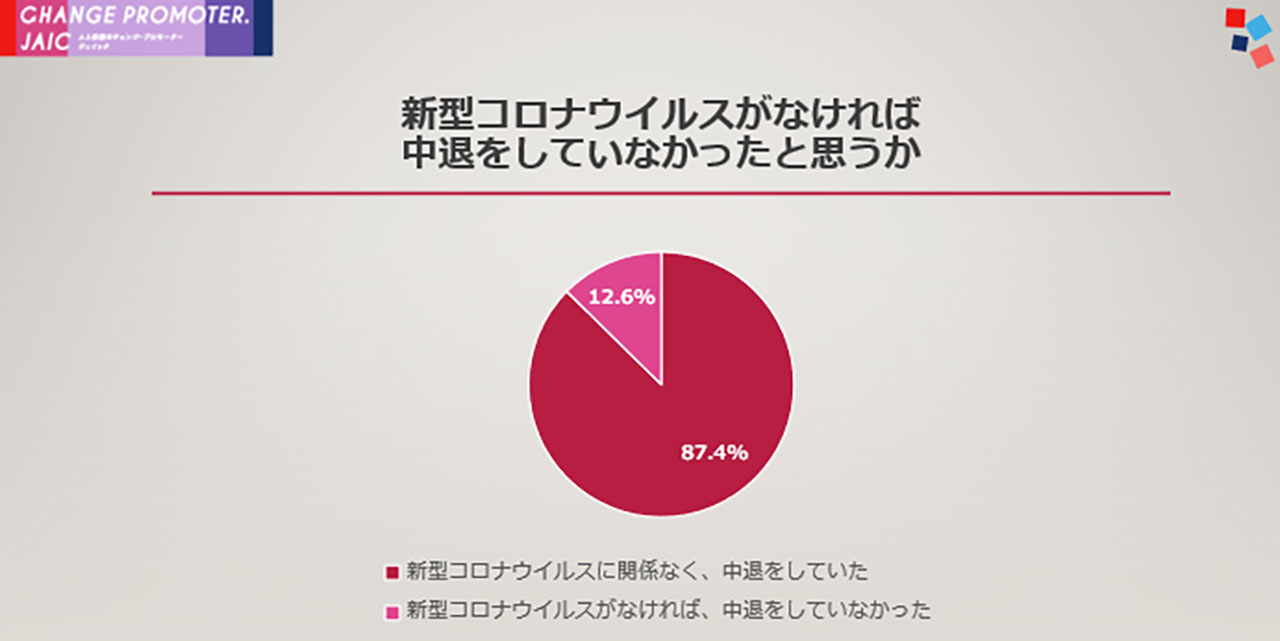 「新型コロナウイルスがなければ中退しなかった」との回答は12.6％（ジェイック提供）
