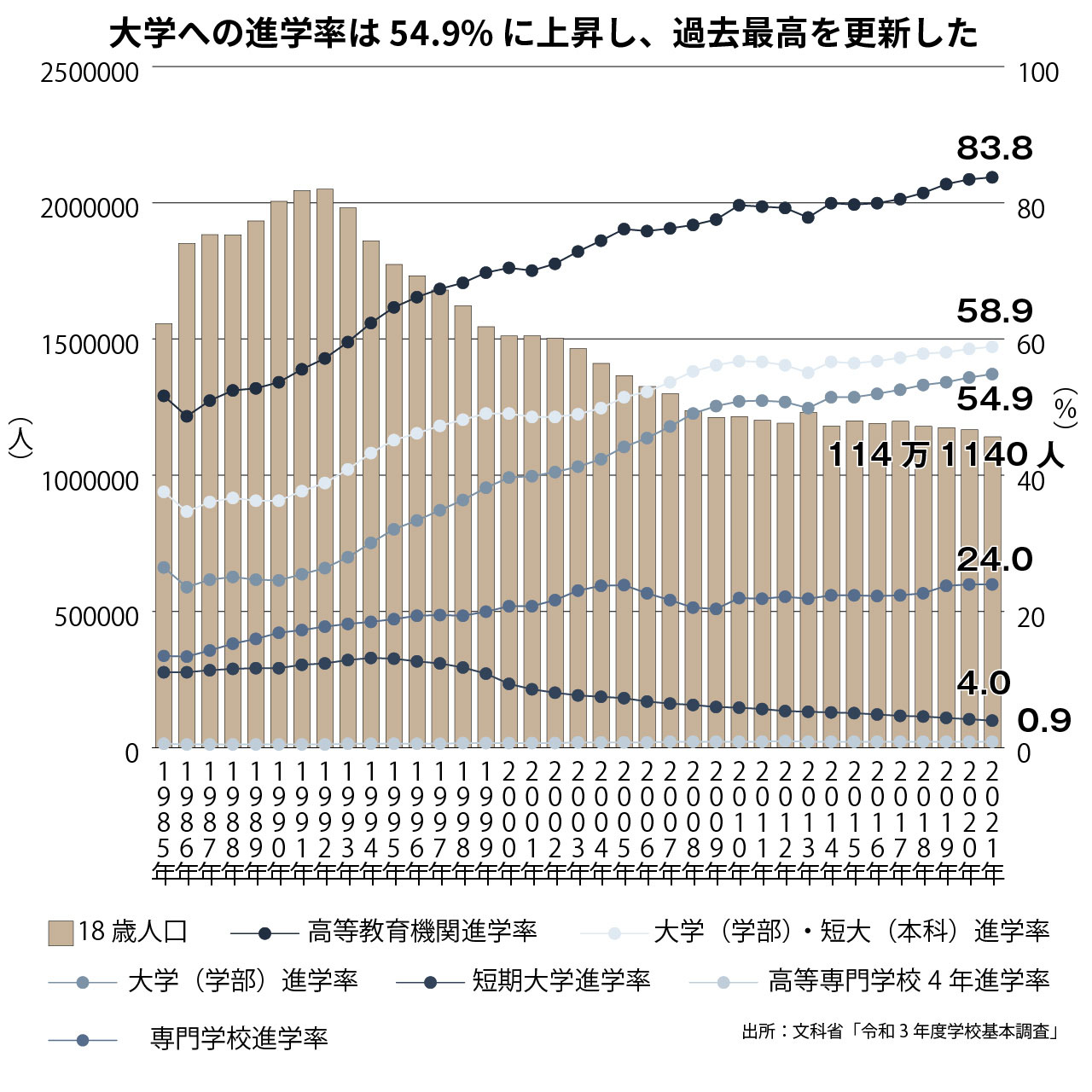 グラフ＝高等教育機関への入学状況（過年度高卒者等を含む）
