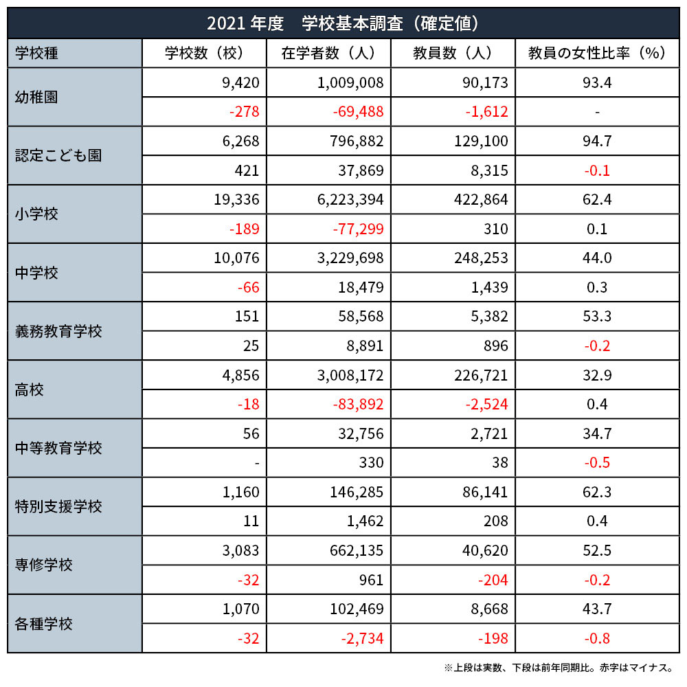 表＝初等中等教育機関・専修学校・各種学校の学校数、在学者数、教員数