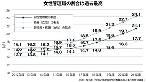 女性管理職21.1％で過去最高に 魅力向上や両立に課題も