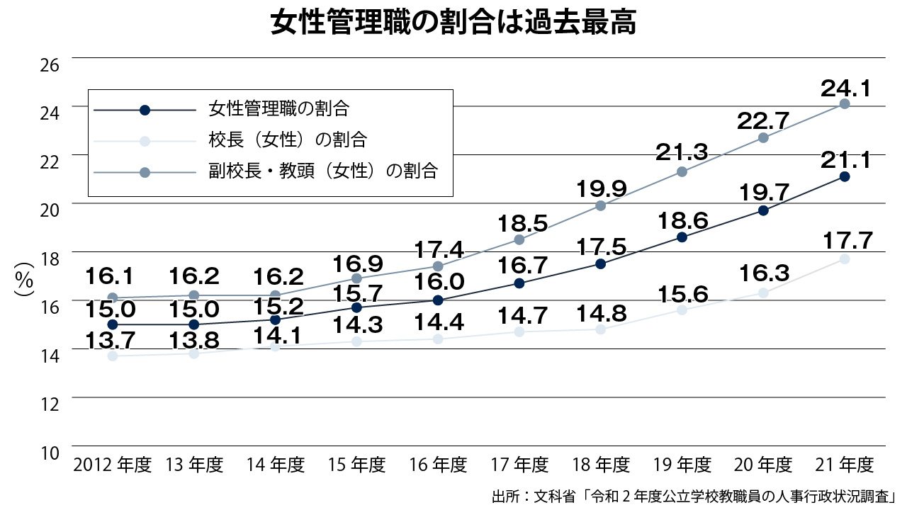 女性管理職、女性校長、女性副校長・教頭の割合