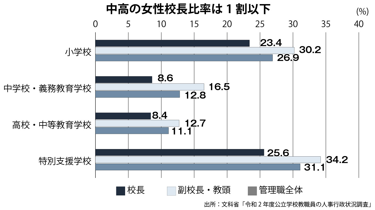 校種別にみた女性管理職、女性校長、女性副校長・教頭の割合