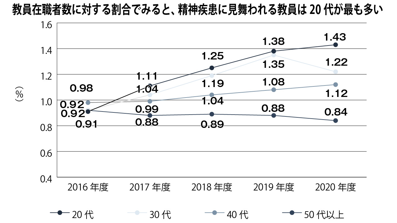 グラフ2＝年代別の教員在職者数に対する病気休職者および1カ月以上の病気休暇取得者の割合