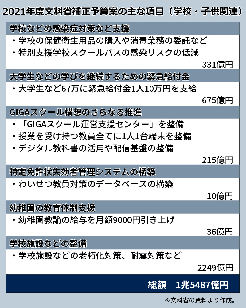 補正予算の主な項目