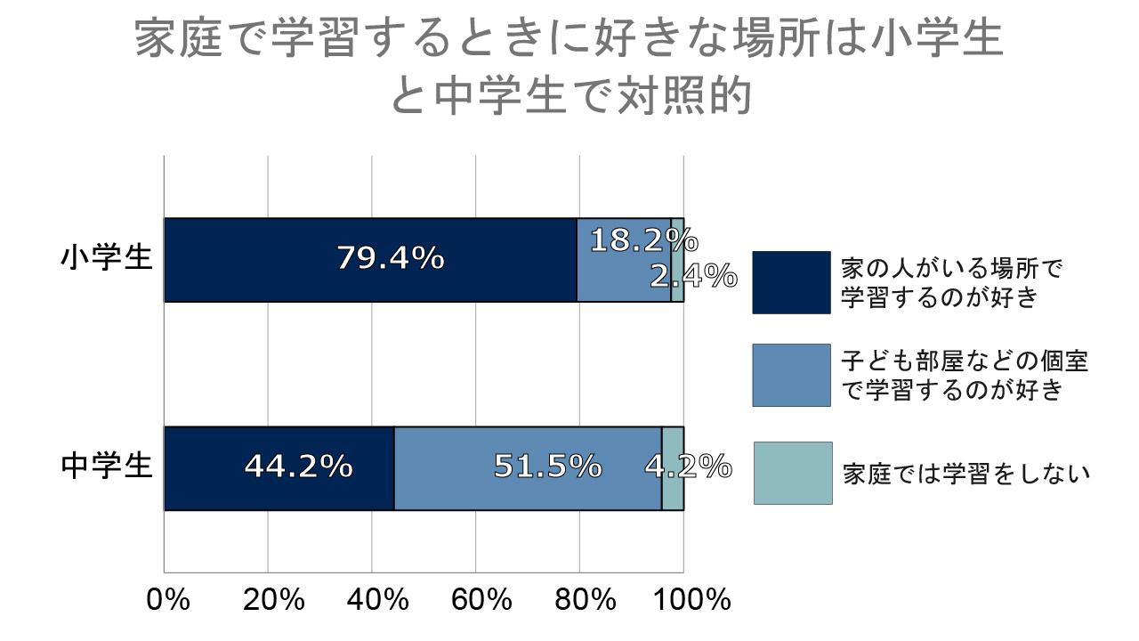 家庭での好きな学習場所 小学生と中学生で対照的