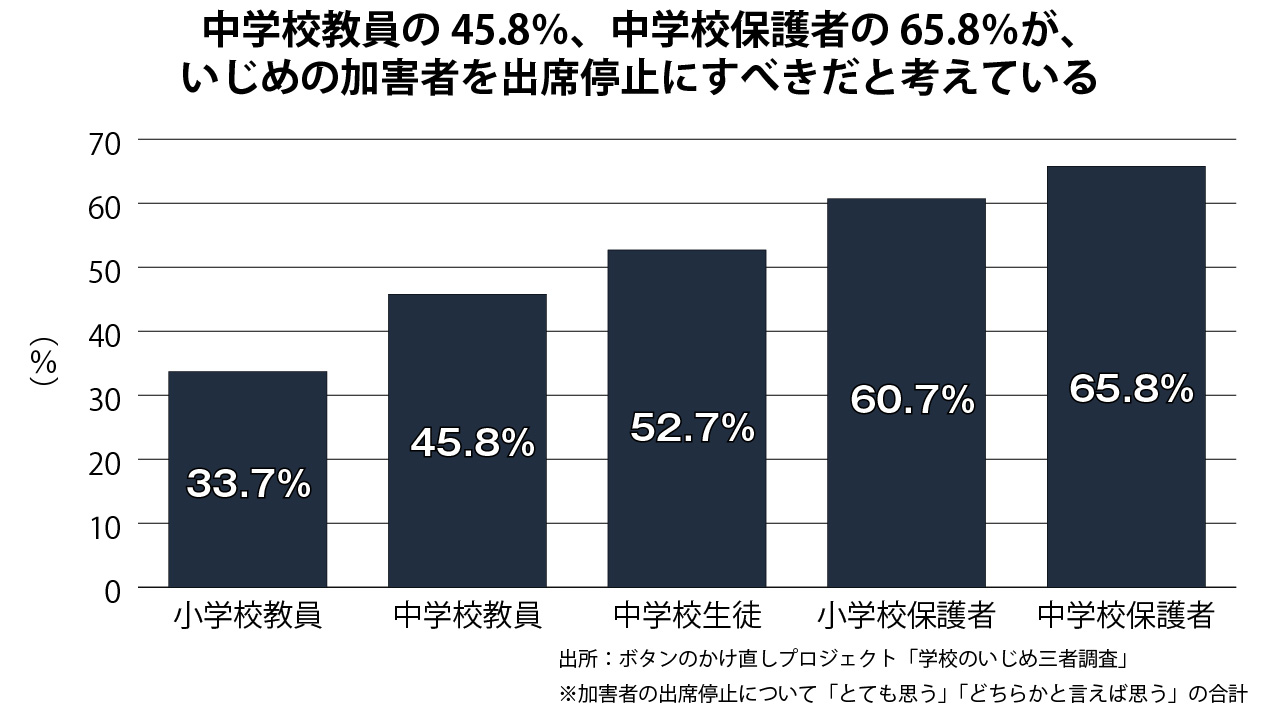 加害者の出席停止について「とても思う」「どちらかと言えば思う」の合計