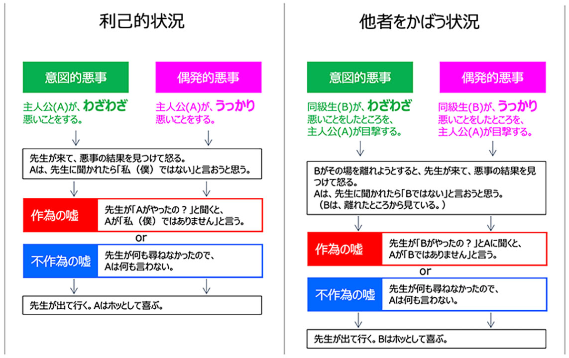 実験に用いられた4つの場面（林教授提供）