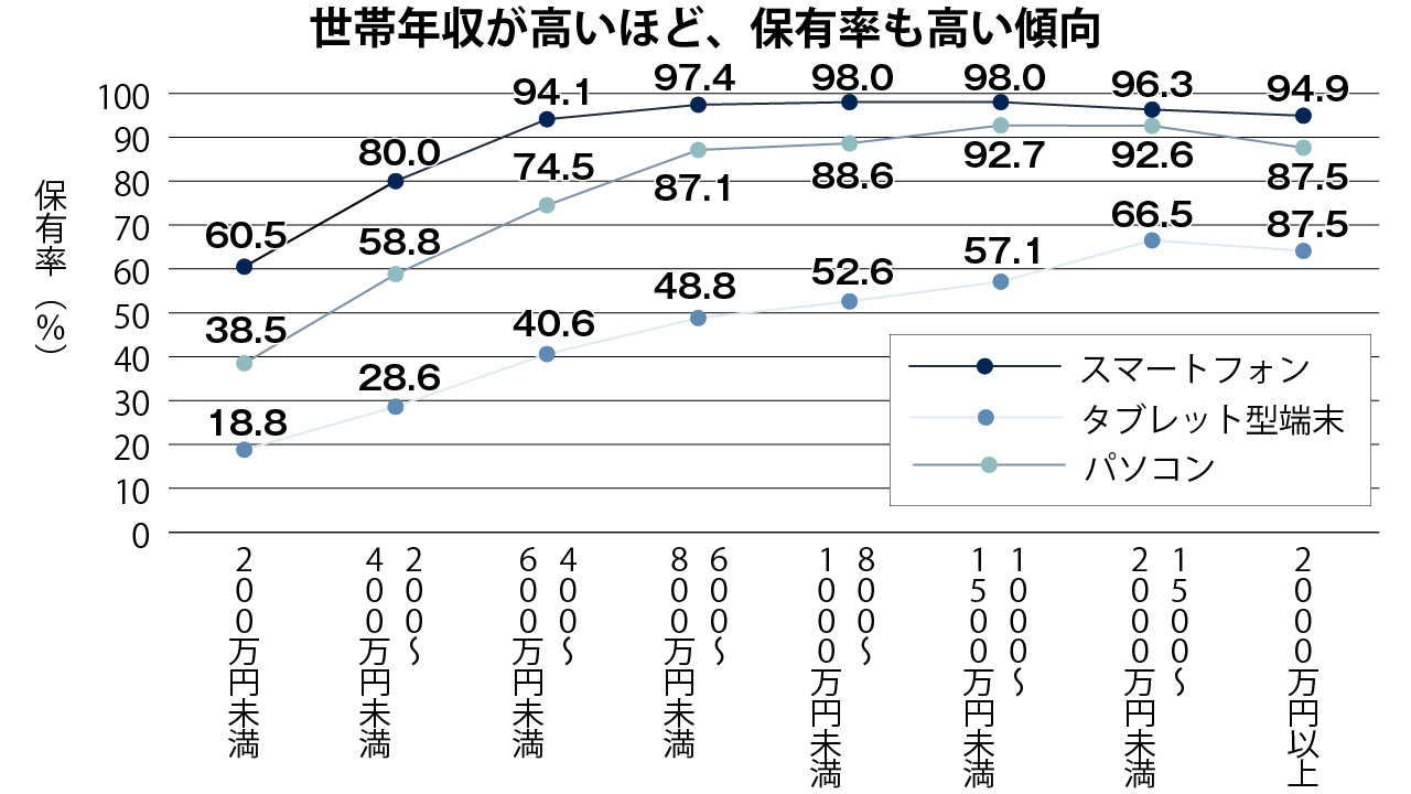 【図表1】世帯年収別の端末保有率（出所：総務省「令和2年通信利用動向調査」）