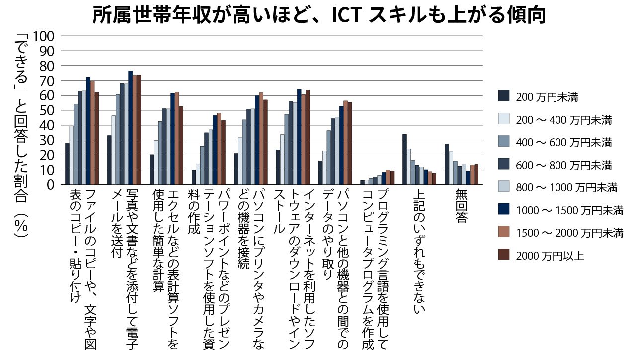 【図表2】所属世帯年収別の個人のICTスキル（出所：総務省「令和2年通信利用動向調査」）