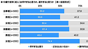 成年年齢引き下げの意識で男女差 当事者と保護者に調査