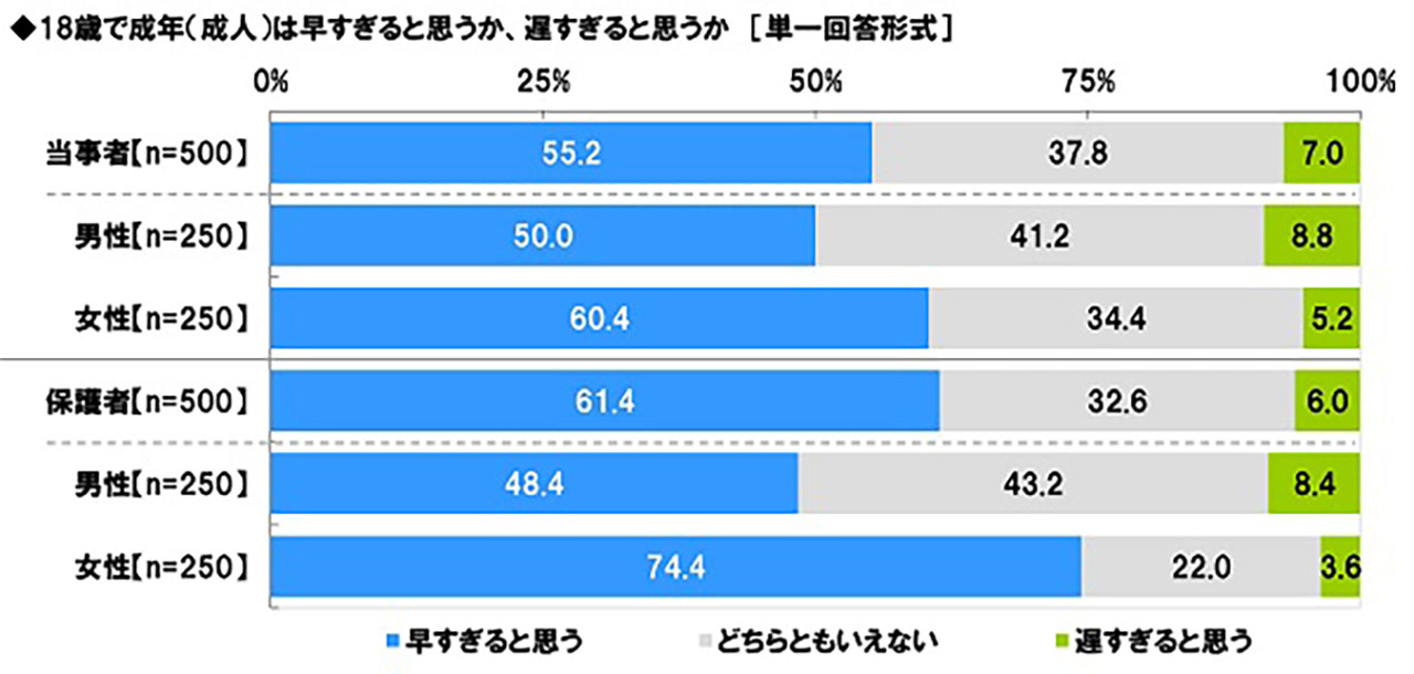 18歳で成年になることへの意識（ソニー生命保険提供）