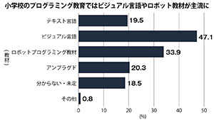 プログラミング教育の意識薄れる GIGA端末導入の影響で