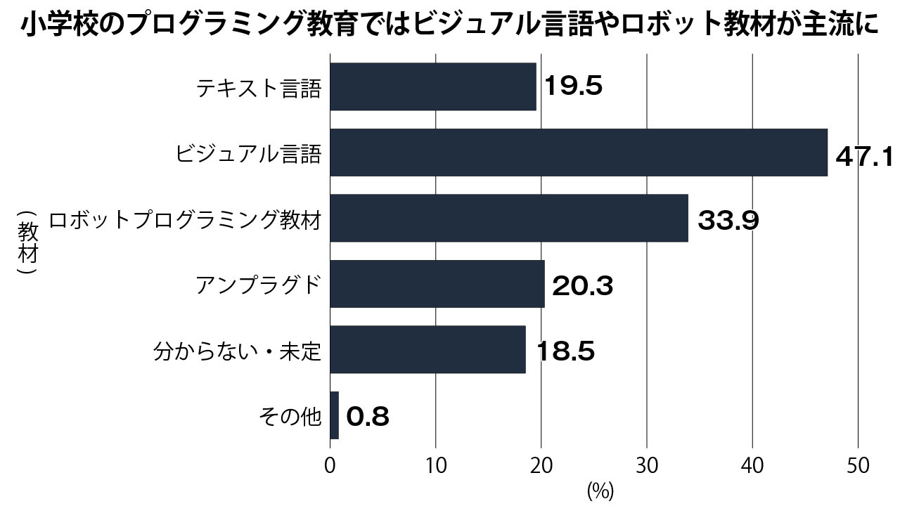 グラフ①：小学校のプログラミング教育での使用教材