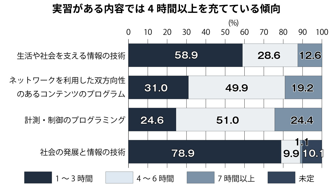 グラフ②：技術分野「D　技術の技術」の内容における指導時数