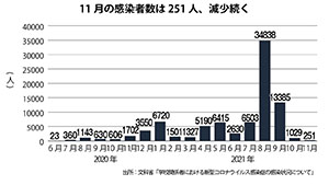 児童生徒のコロナ感染者数、減少続く 11月は251人