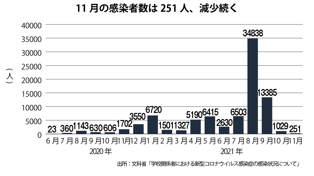 児童生徒の新型コロナウイルス感染状況