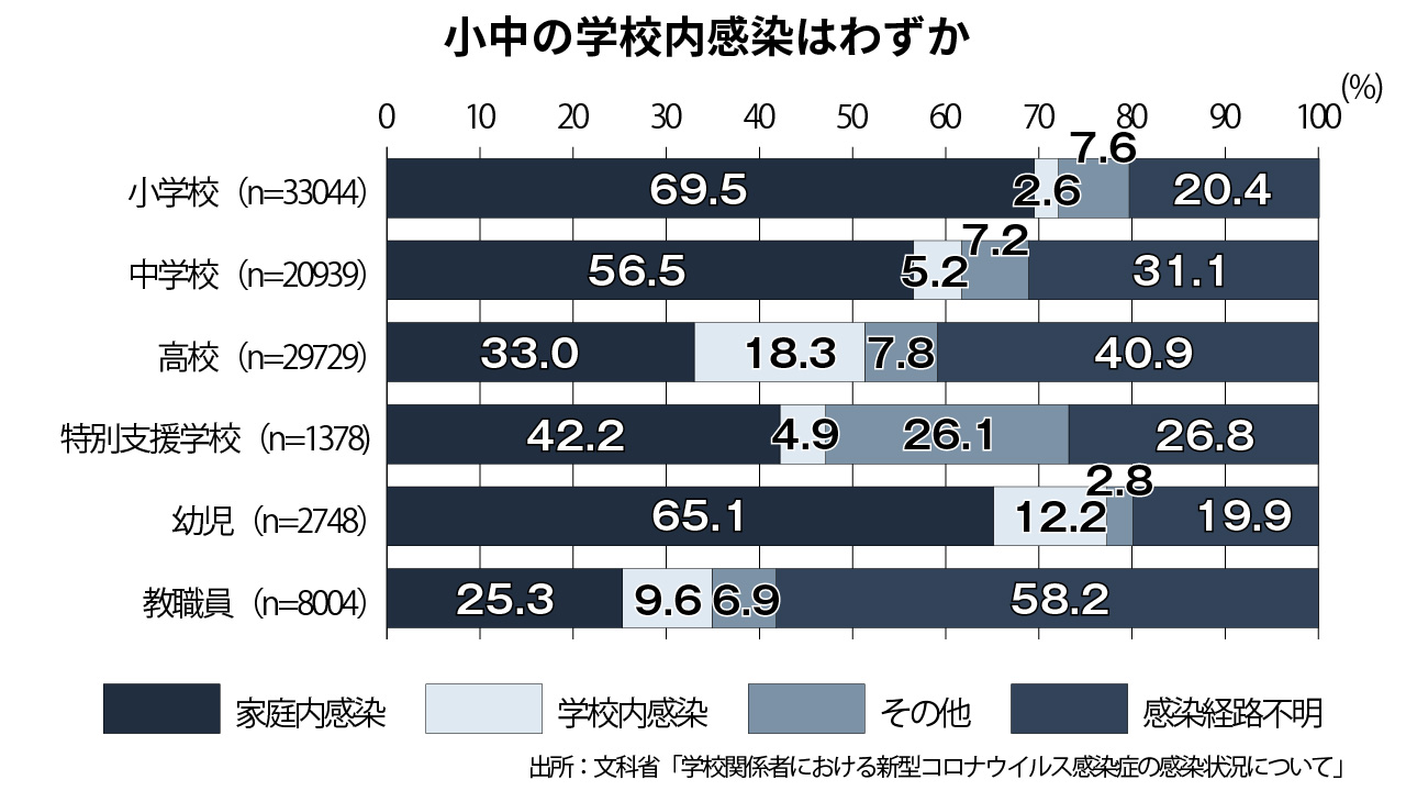 児童生徒の感染経路