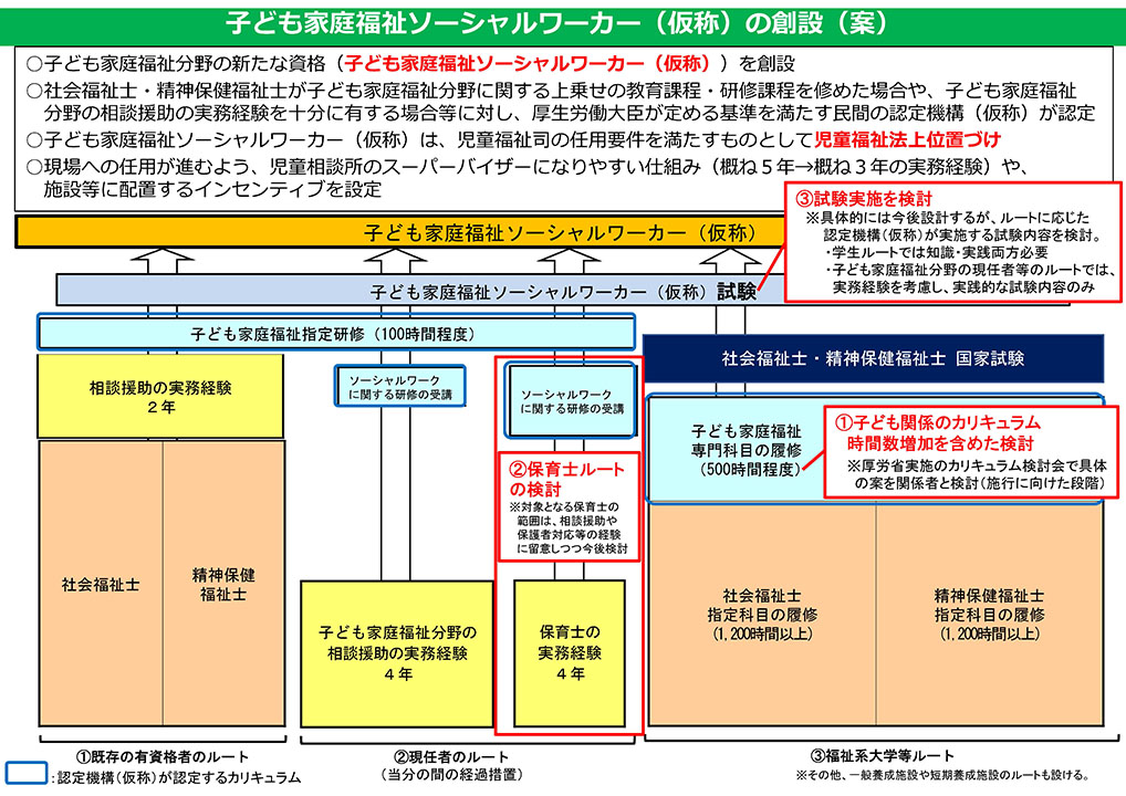 子ども家庭福祉ソーシャルワーカー（仮称）の追加修正案