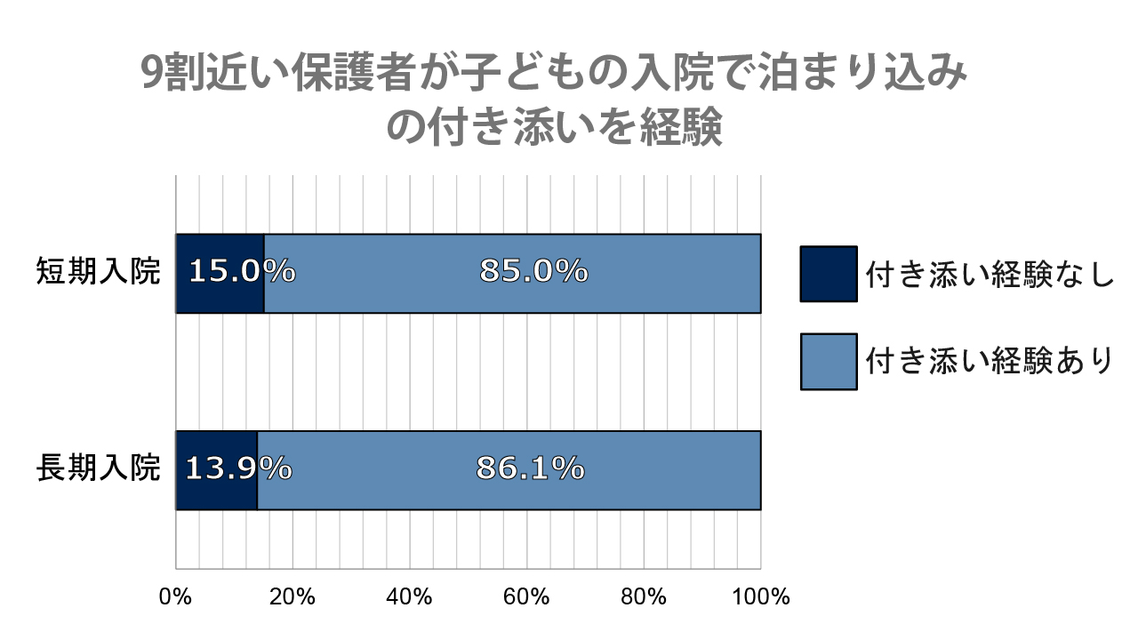 入院期間別の付き添い経験の割合