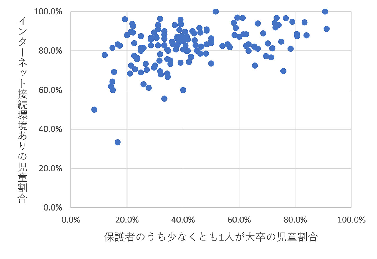 学校ごとの保護者大卒割合とインターネット接続環境あり割合の相関（小学4年生）（IEA「TIMSS2019」の個票データより筆者作成）