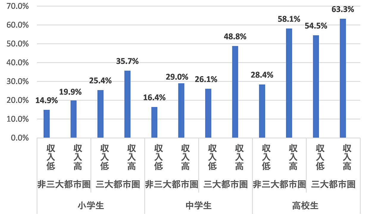 臨時休業中の学校オンライン授業の受講格差（多喜・松岡2020（https://researchmap.jp/read0153386/published_works）※より抜粋）