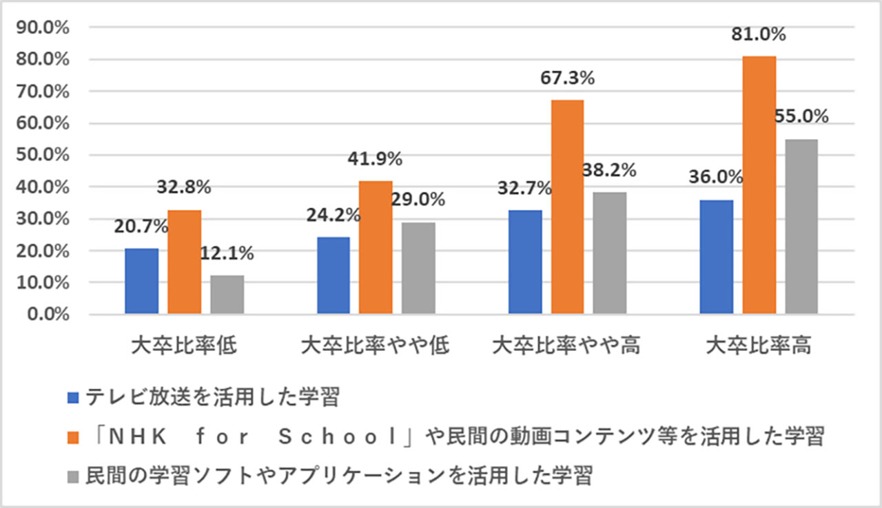臨時休業中に教育委員会が主導的役割を果たした内容と地域大卒比率の関連（文科省の委託調査を分析した中教審資料（https://www.mext.go.jp/kaigisiryo/content/20210708-mxt_syoto02-000016642_16.pdf）※より抜粋）